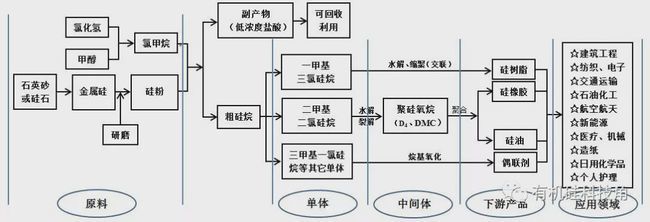 从无机到有机--硅原子的"进化"历程