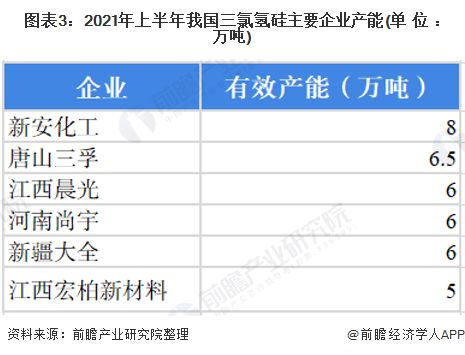 2022年中国三氯氢硅市场供需现状分析 行业产能不断提升